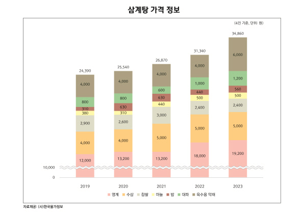 삼계탕 가격 정보. 자료: 한국물가정보